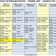 Rozpis podzimních mistrovských zápasů týmů SK Slovácká Viktoria Bojkovice, aktuální k 5.10.2020