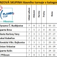 PLANEO Cup U8 - Uničov 27.-28.5.2023